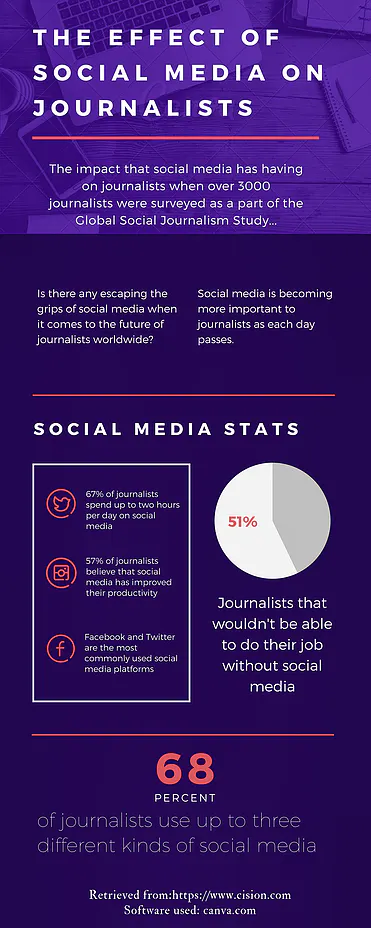 Social Media S Impact On Journalism Futures Does It Work Shorthand Social