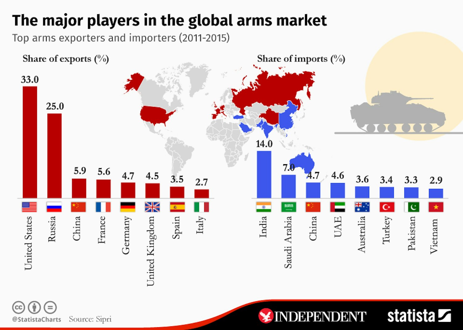 When the import. Экспорт оружия. Arms Exporters. Экспорт вооружений в мире. Arms Export.