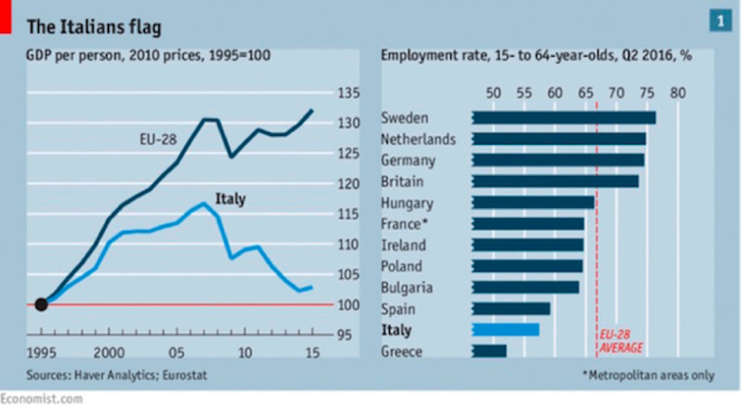 Итальянское экономическое чудо диаграмма. ВВП Италии. Экономическое чудо Италии. ВВП на душу населения Италии.
